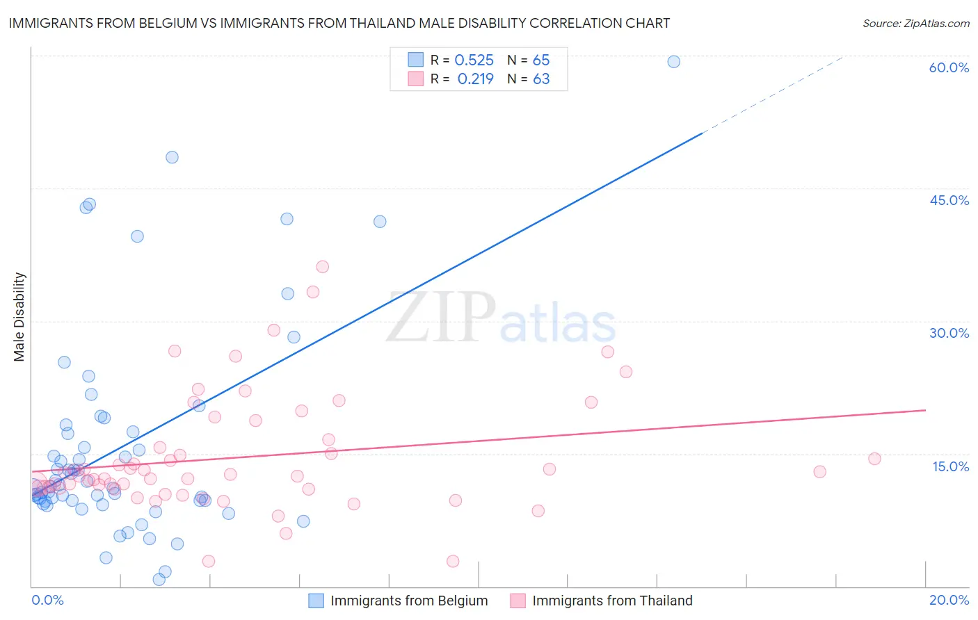 Immigrants from Belgium vs Immigrants from Thailand Male Disability