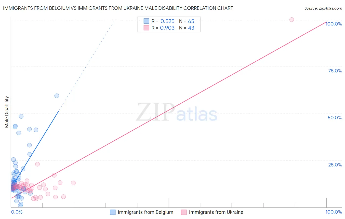 Immigrants from Belgium vs Immigrants from Ukraine Male Disability