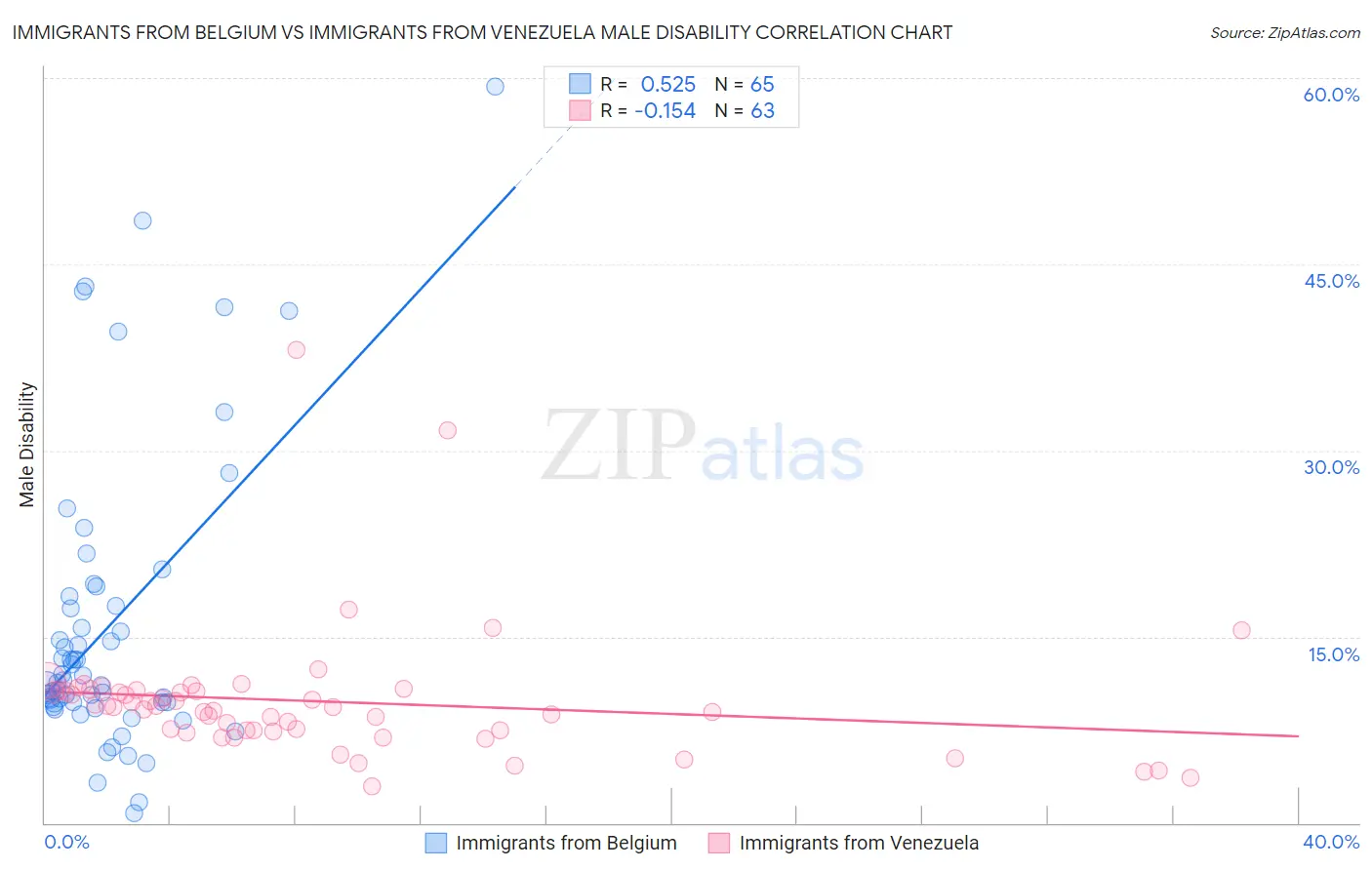 Immigrants from Belgium vs Immigrants from Venezuela Male Disability