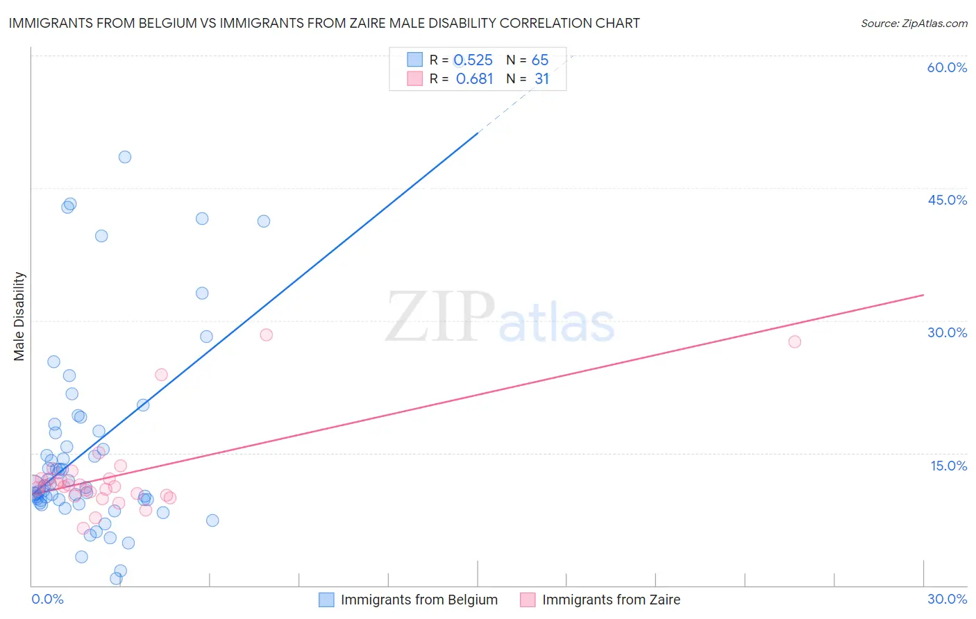 Immigrants from Belgium vs Immigrants from Zaire Male Disability