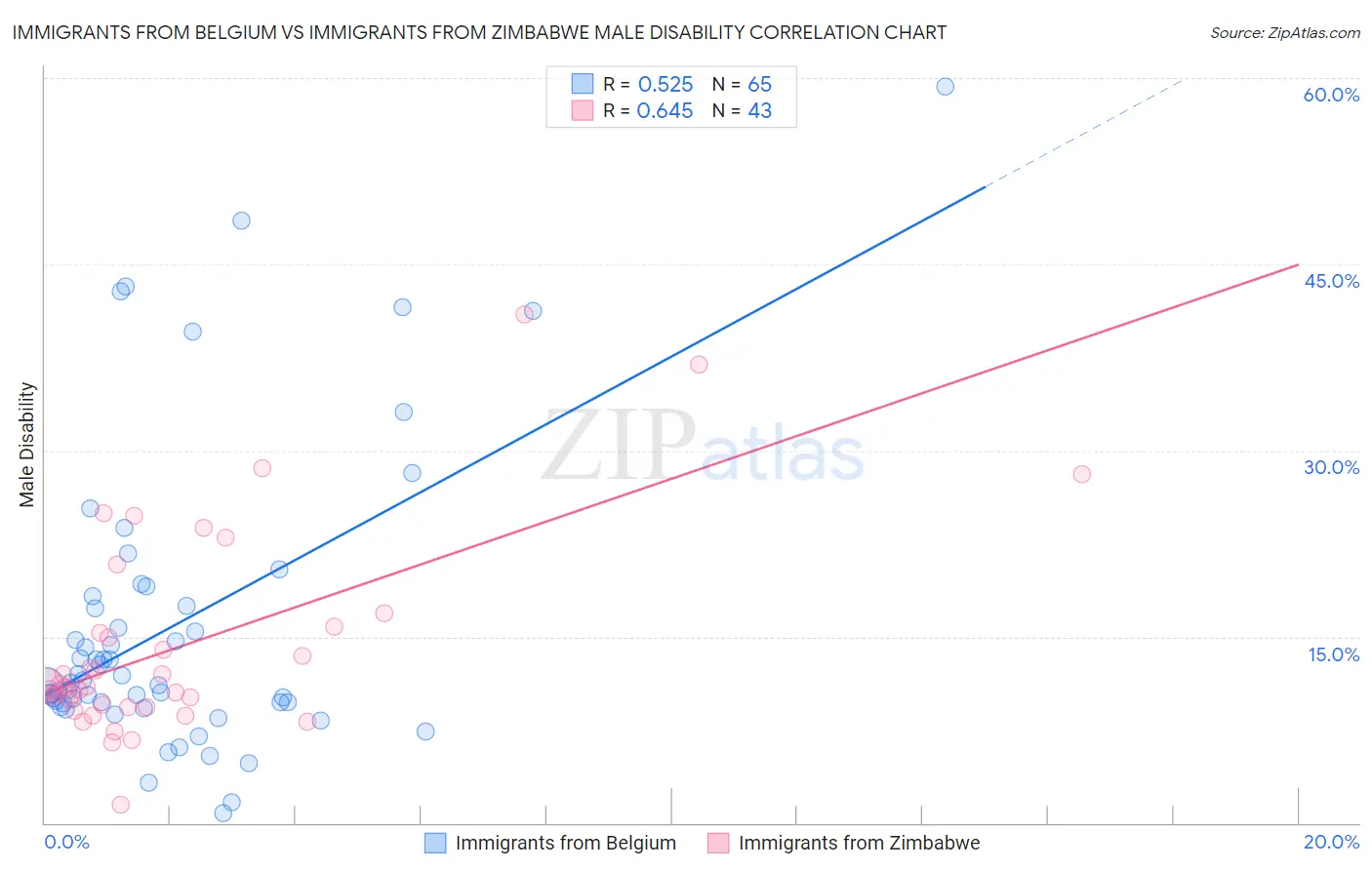 Immigrants from Belgium vs Immigrants from Zimbabwe Male Disability