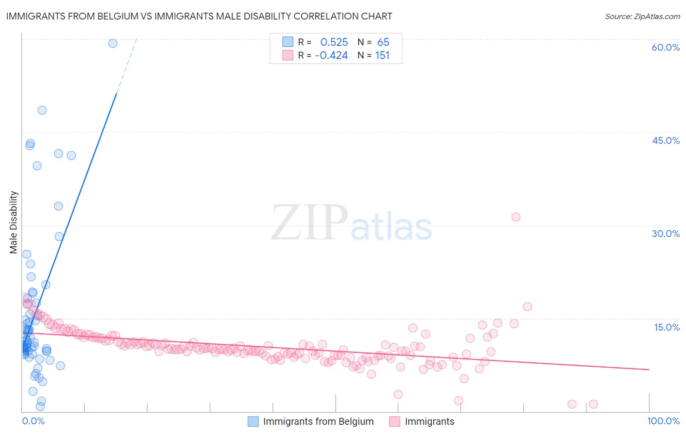 Immigrants from Belgium vs Immigrants Male Disability