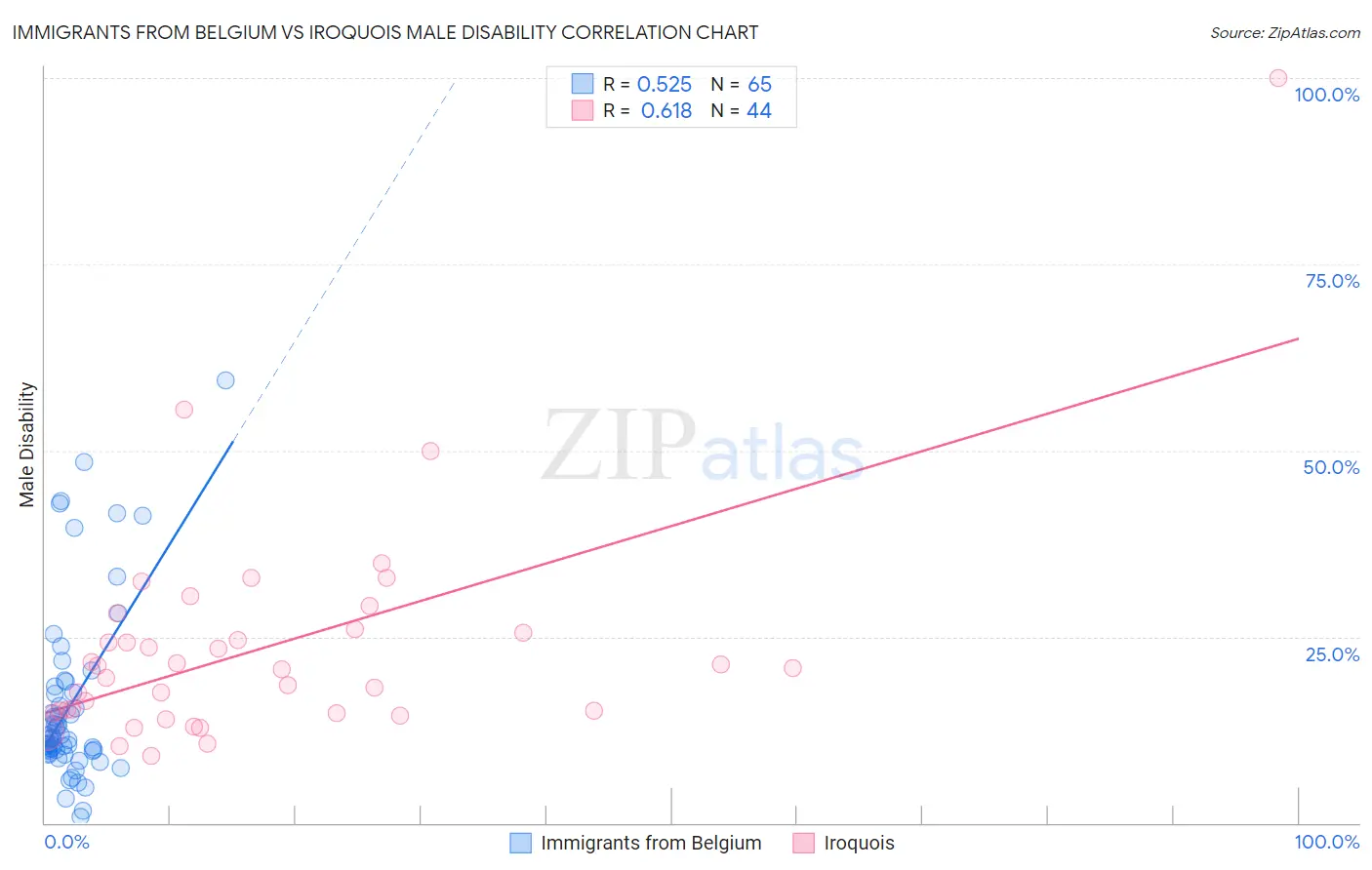 Immigrants from Belgium vs Iroquois Male Disability