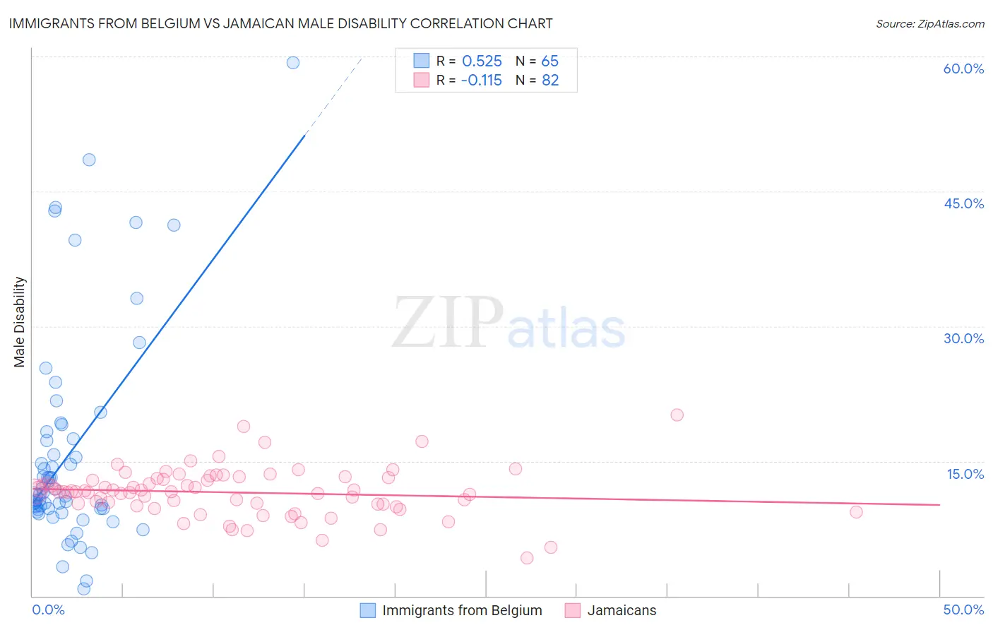 Immigrants from Belgium vs Jamaican Male Disability