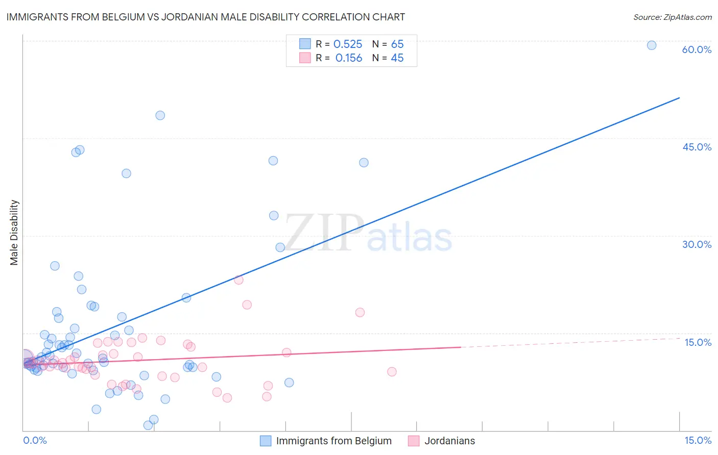 Immigrants from Belgium vs Jordanian Male Disability