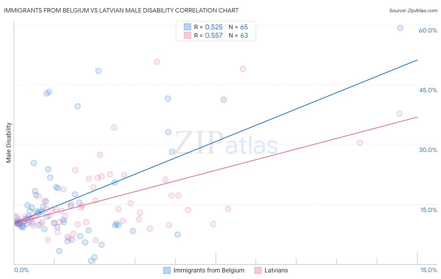 Immigrants from Belgium vs Latvian Male Disability