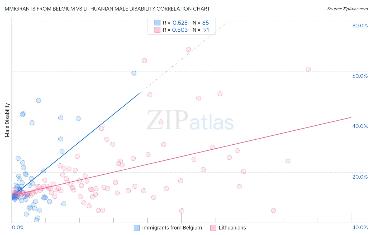 Immigrants from Belgium vs Lithuanian Male Disability