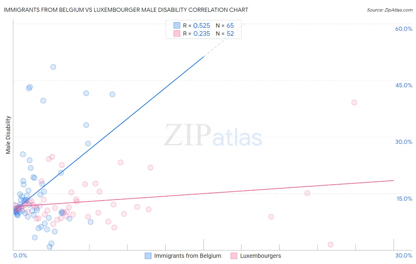 Immigrants from Belgium vs Luxembourger Male Disability