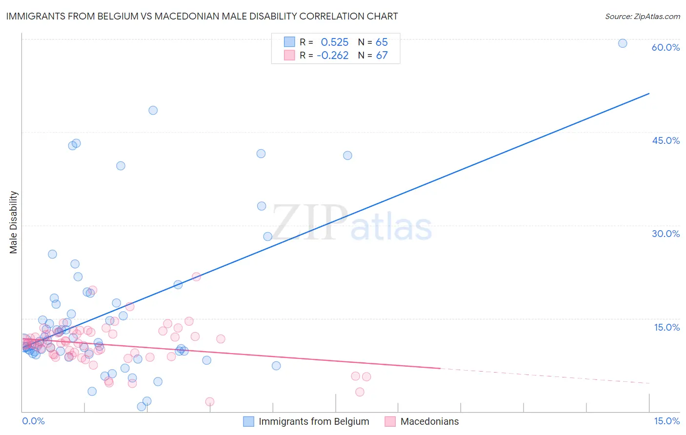 Immigrants from Belgium vs Macedonian Male Disability