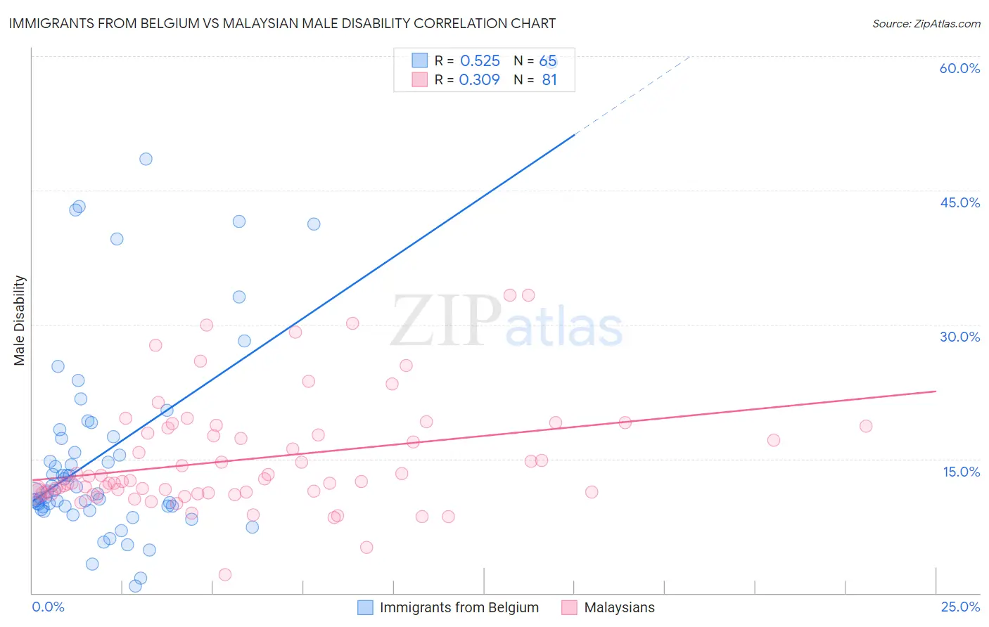 Immigrants from Belgium vs Malaysian Male Disability