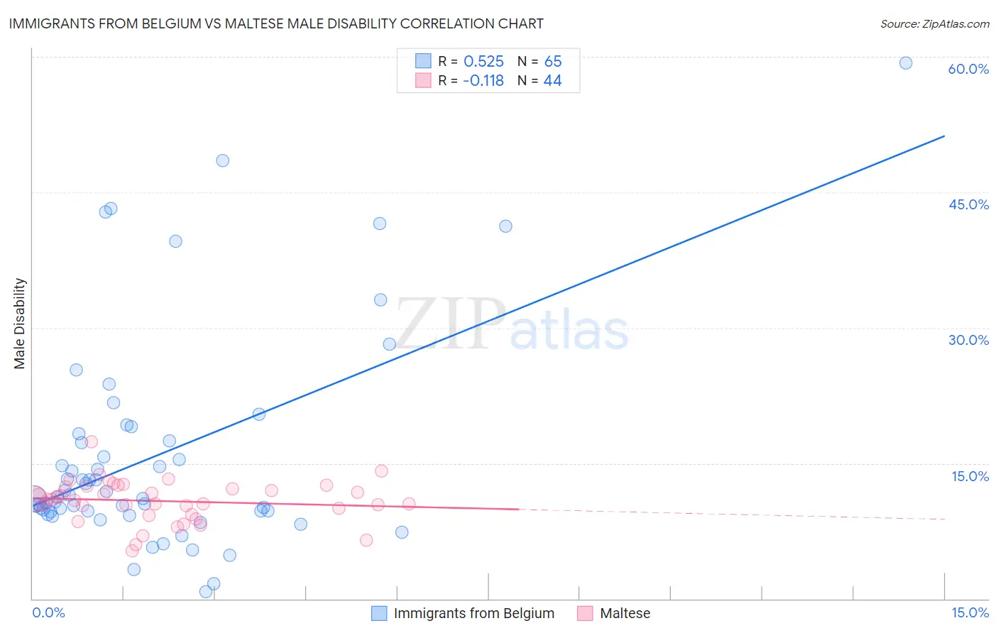 Immigrants from Belgium vs Maltese Male Disability