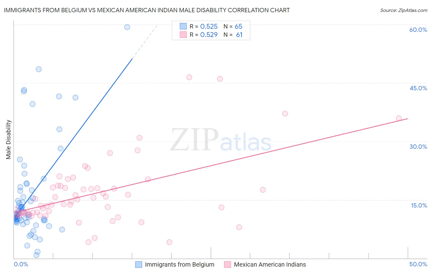 Immigrants from Belgium vs Mexican American Indian Male Disability