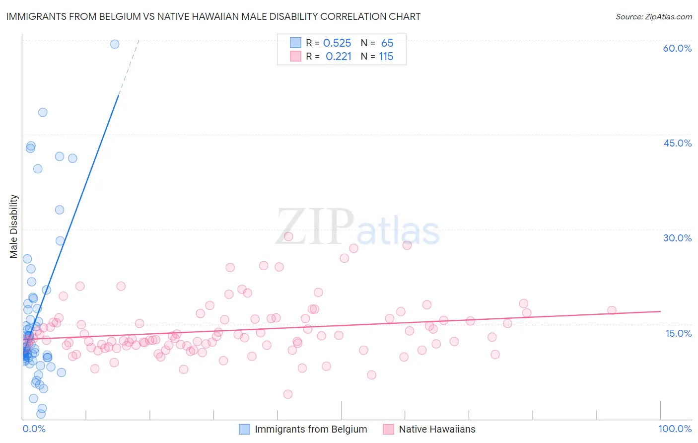 Immigrants from Belgium vs Native Hawaiian Male Disability