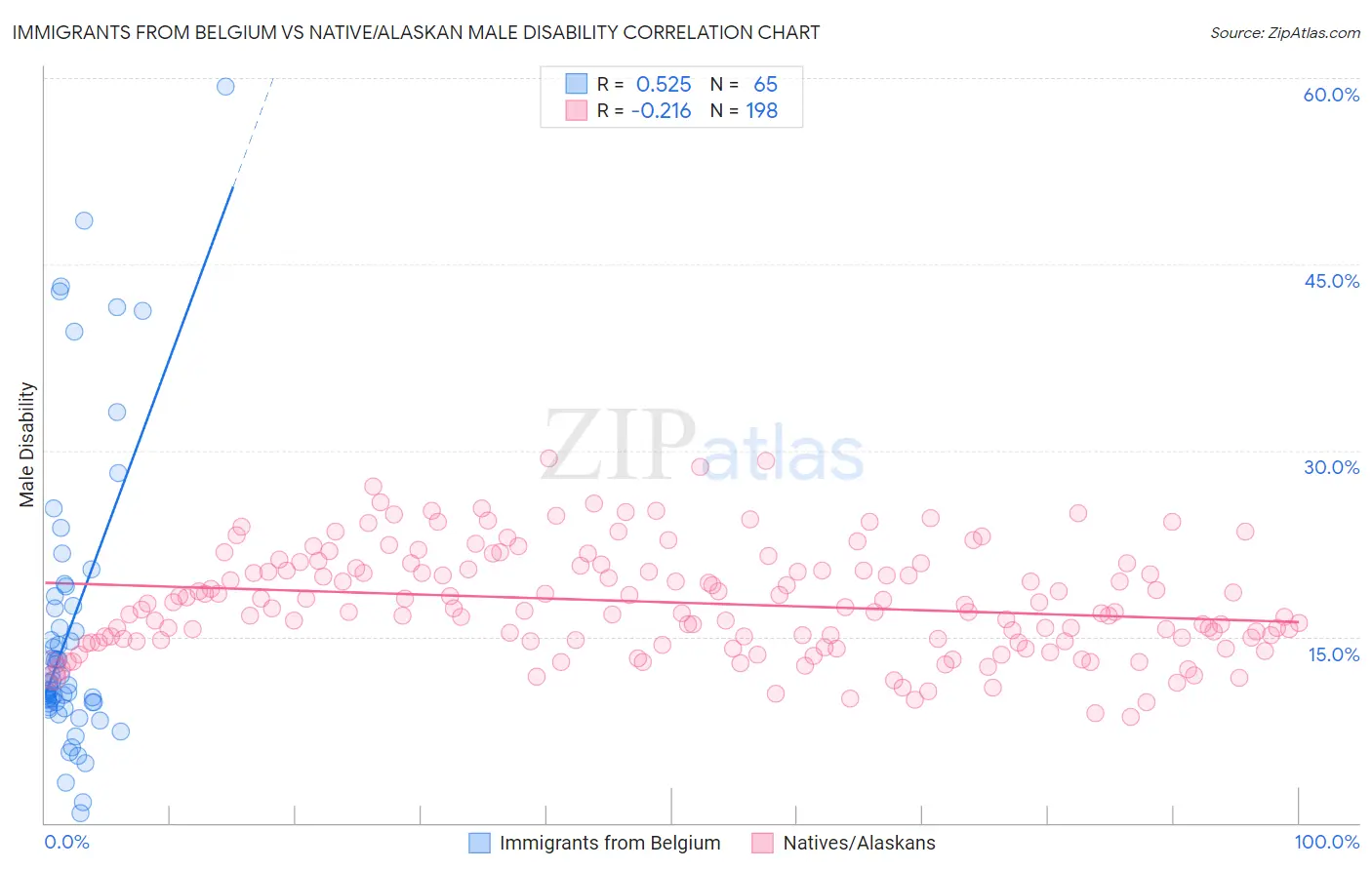 Immigrants from Belgium vs Native/Alaskan Male Disability