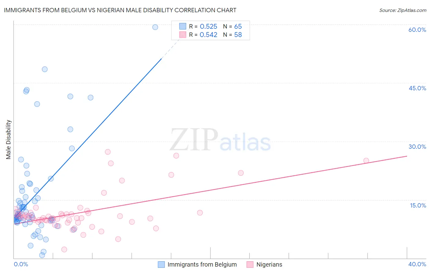Immigrants from Belgium vs Nigerian Male Disability