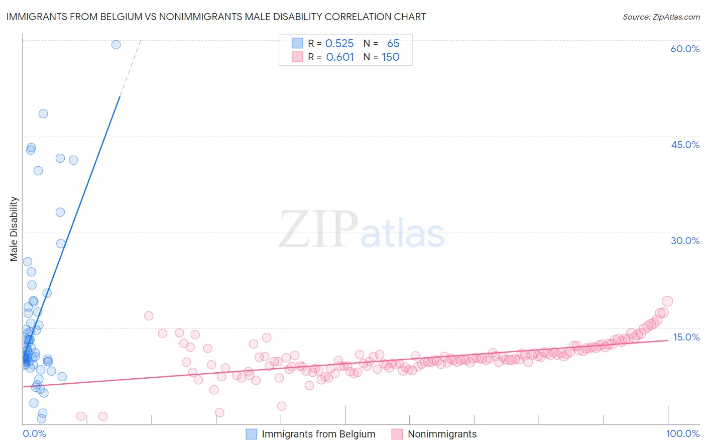 Immigrants from Belgium vs Nonimmigrants Male Disability