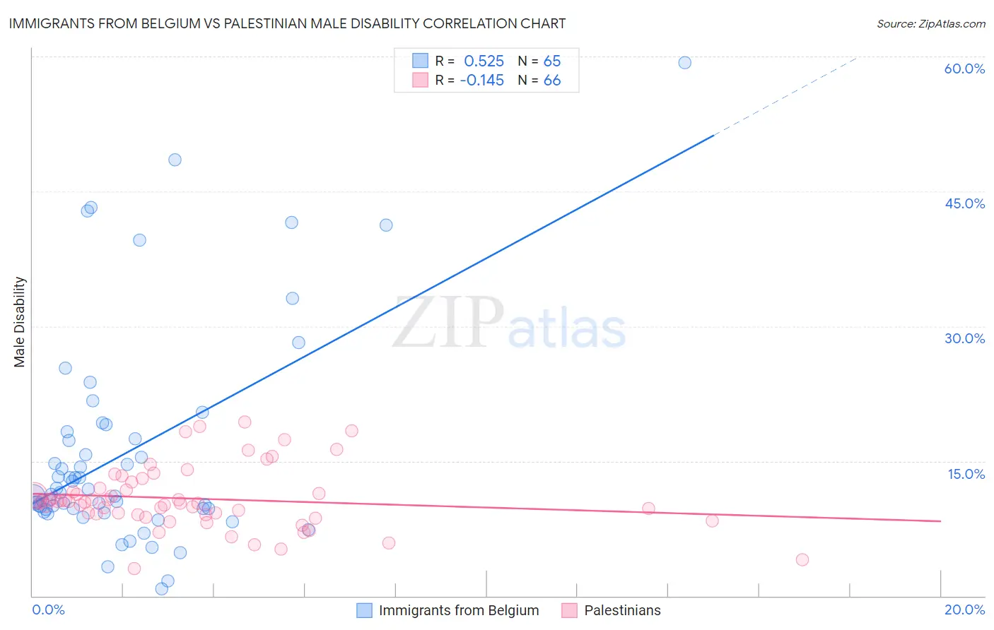 Immigrants from Belgium vs Palestinian Male Disability