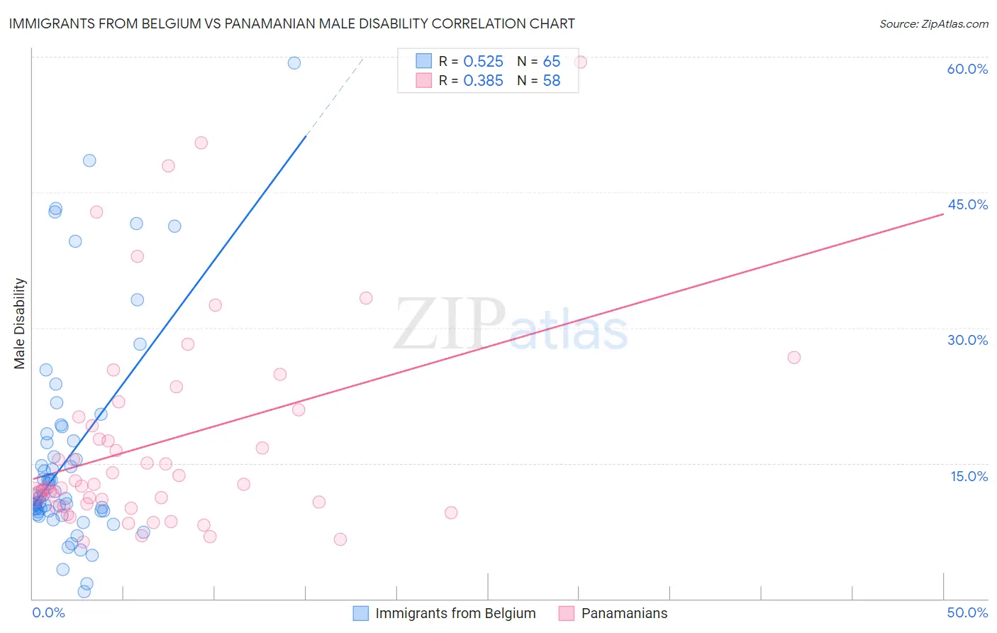 Immigrants from Belgium vs Panamanian Male Disability