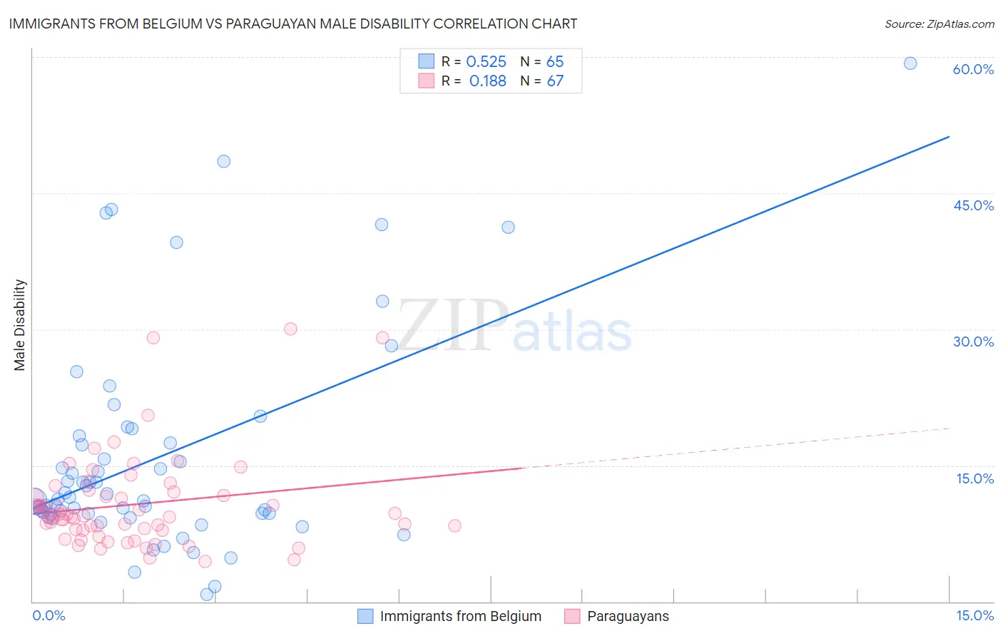 Immigrants from Belgium vs Paraguayan Male Disability