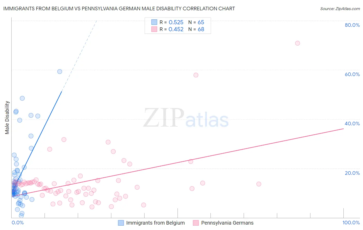 Immigrants from Belgium vs Pennsylvania German Male Disability