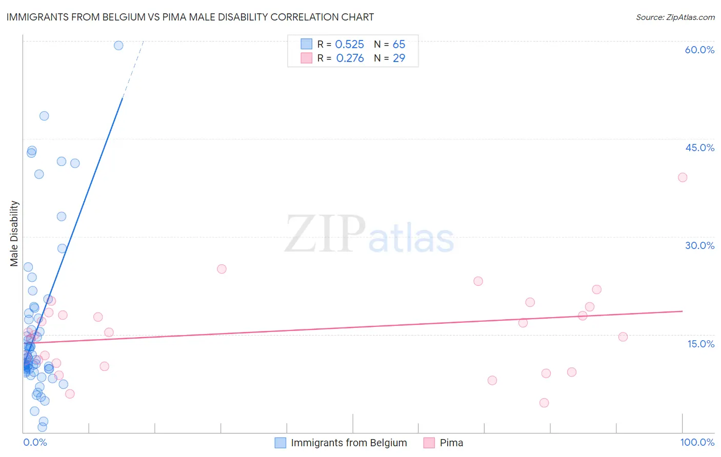 Immigrants from Belgium vs Pima Male Disability
