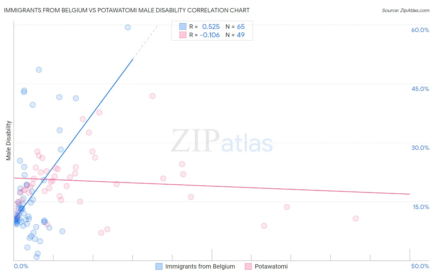 Immigrants from Belgium vs Potawatomi Male Disability