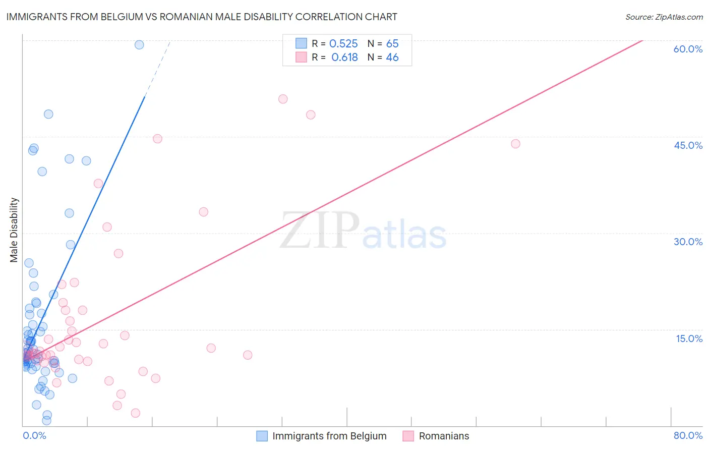 Immigrants from Belgium vs Romanian Male Disability