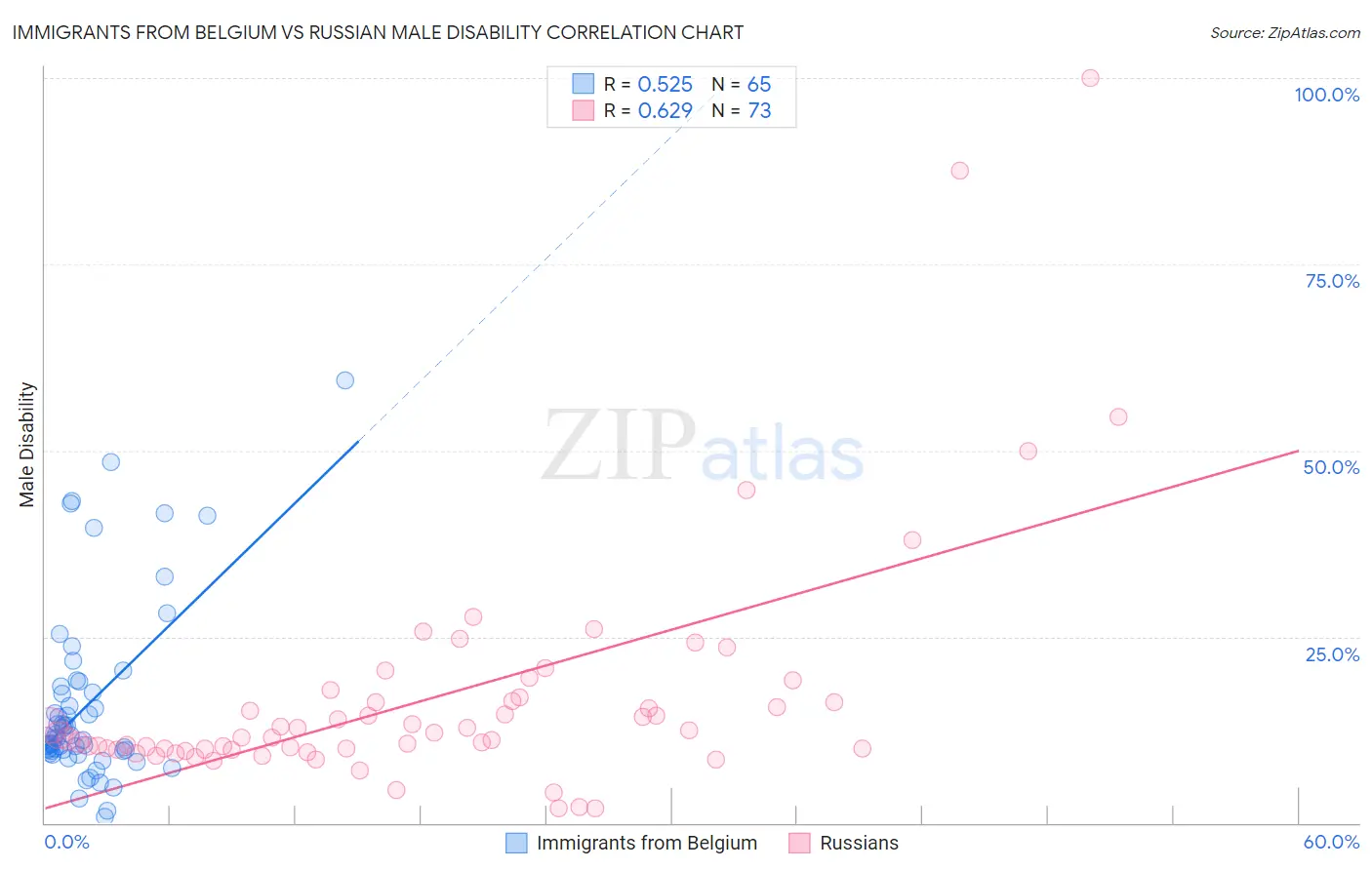 Immigrants from Belgium vs Russian Male Disability