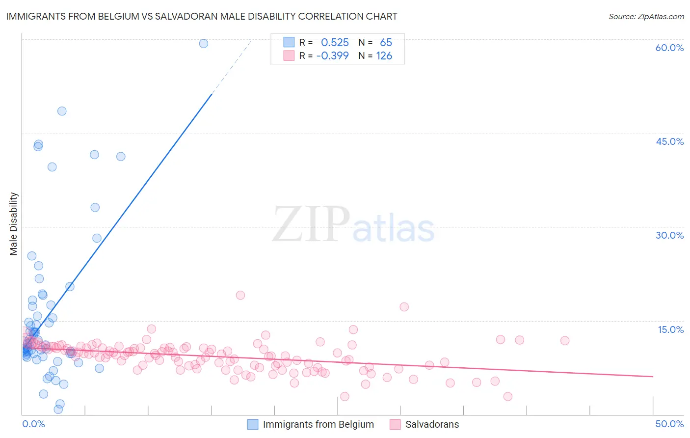 Immigrants from Belgium vs Salvadoran Male Disability