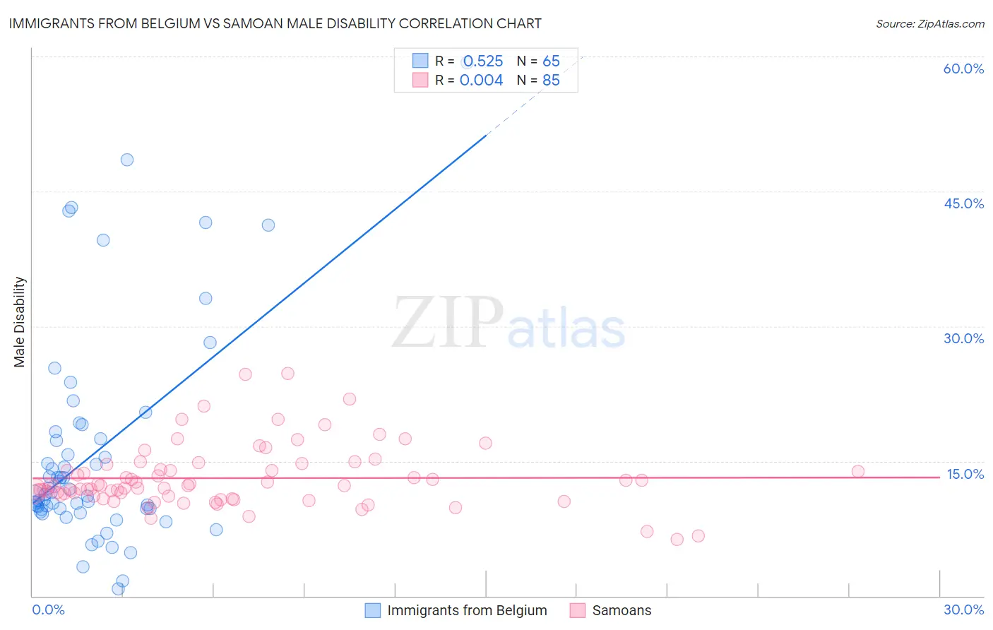 Immigrants from Belgium vs Samoan Male Disability