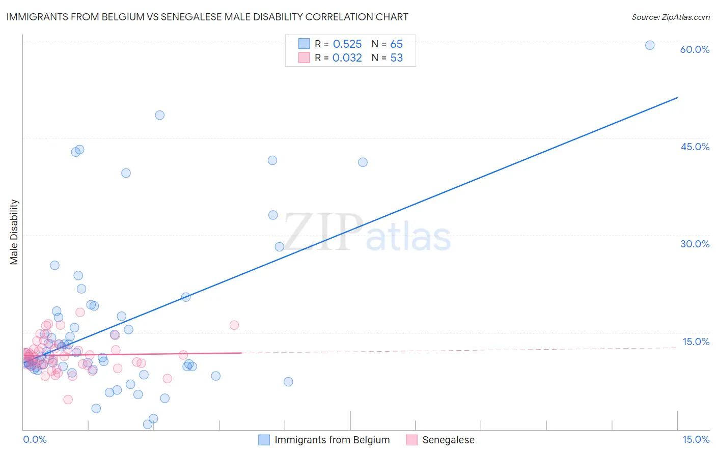 Immigrants from Belgium vs Senegalese Male Disability