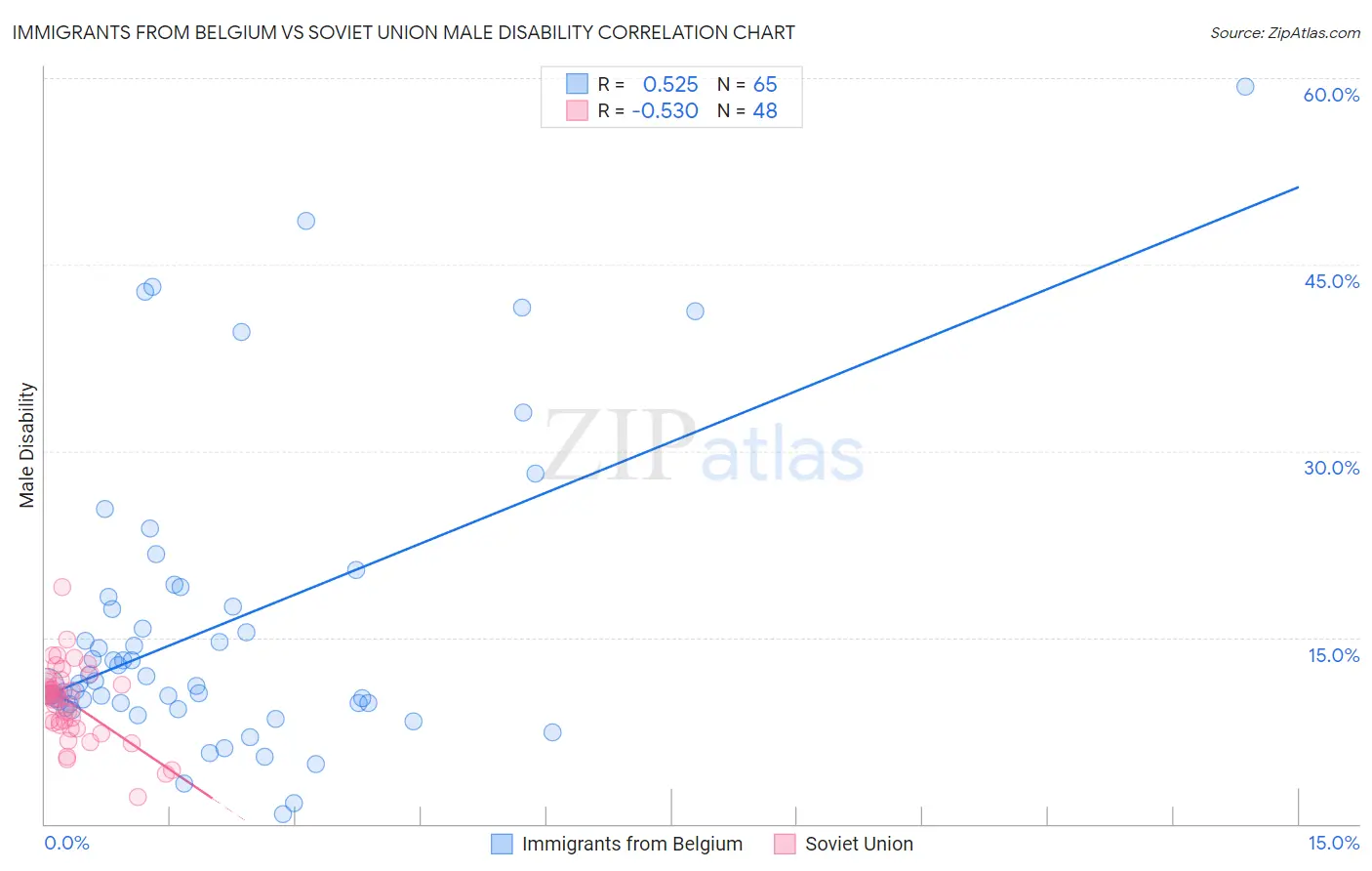 Immigrants from Belgium vs Soviet Union Male Disability