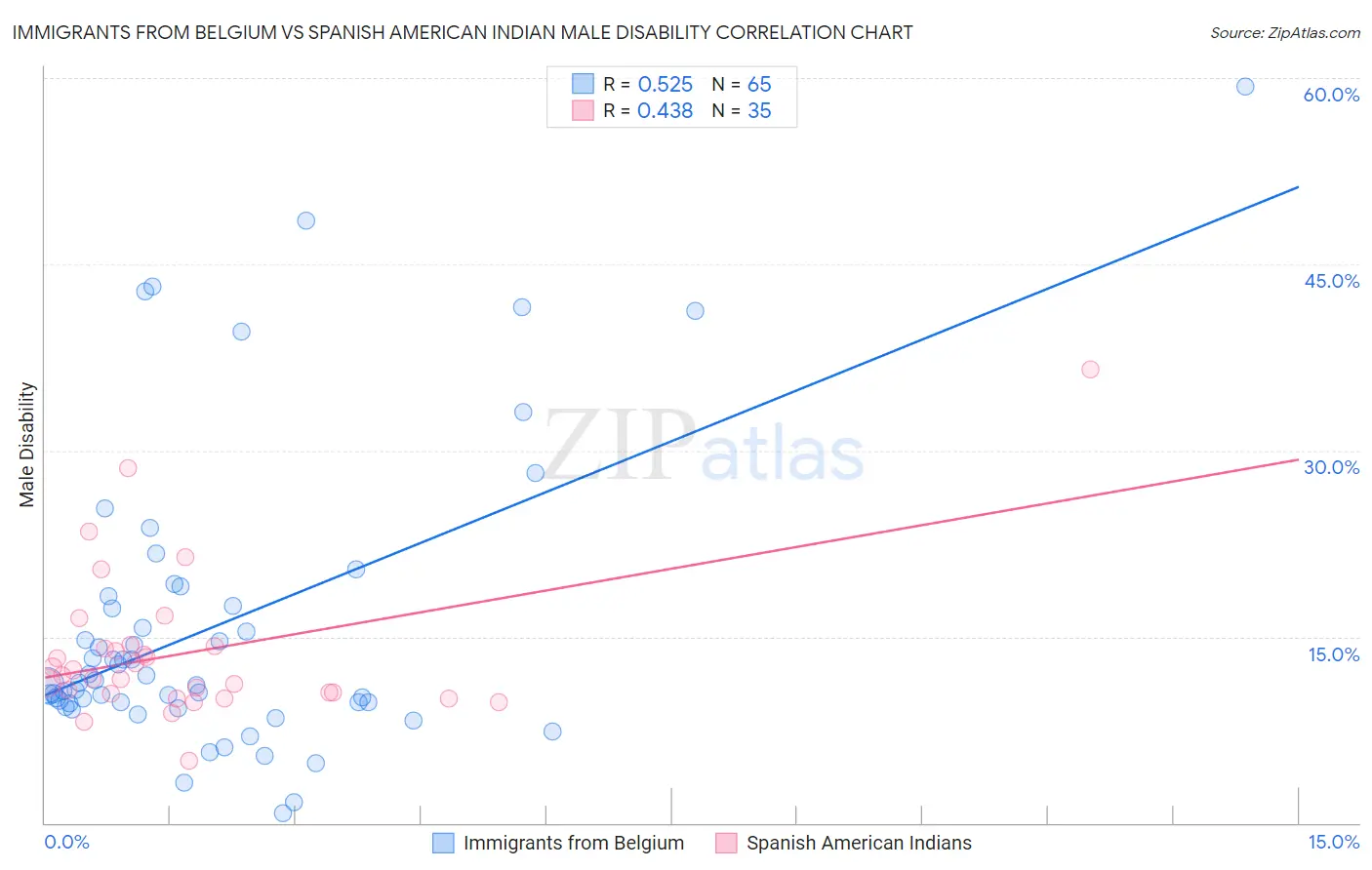 Immigrants from Belgium vs Spanish American Indian Male Disability