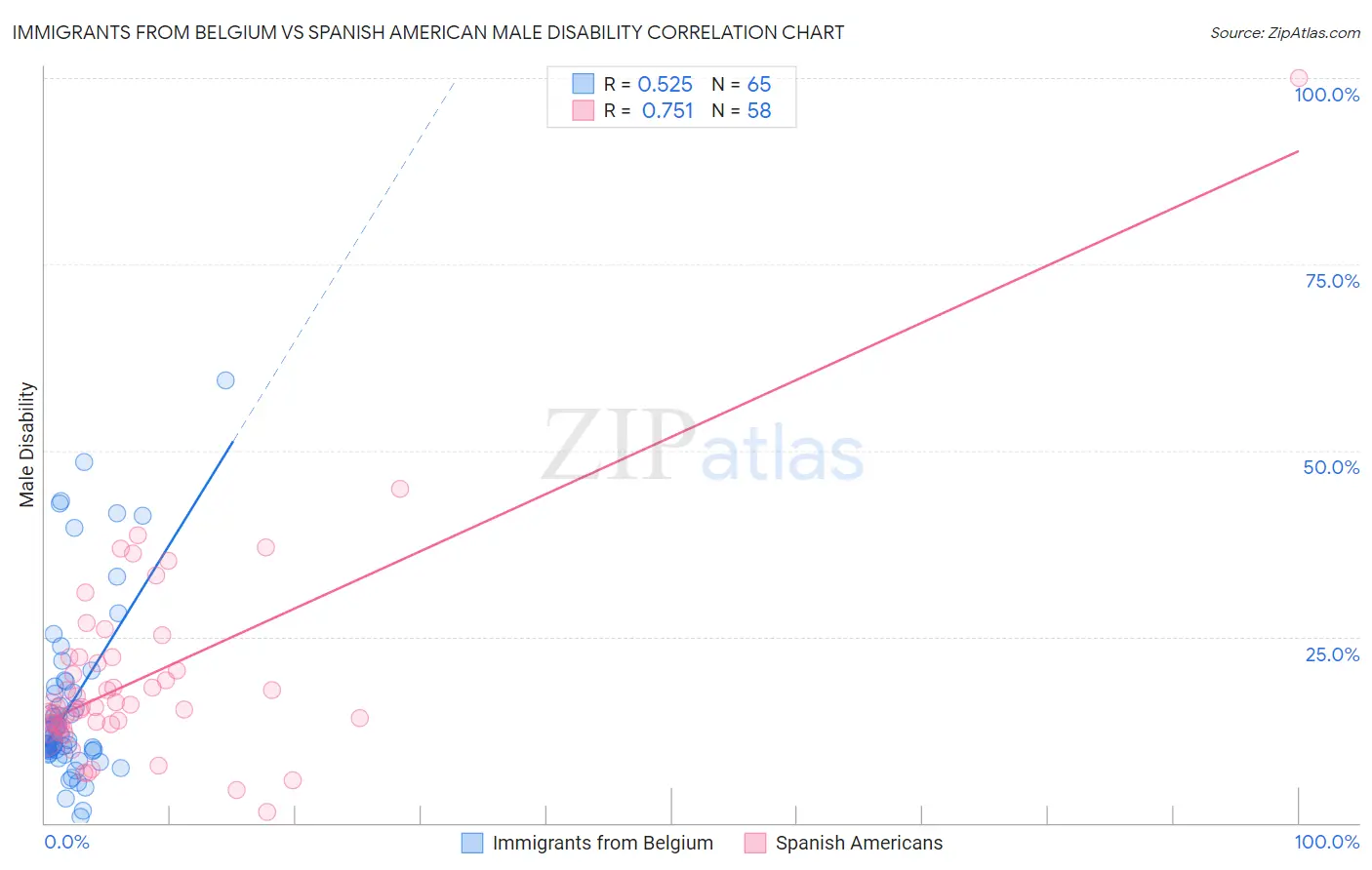 Immigrants from Belgium vs Spanish American Male Disability