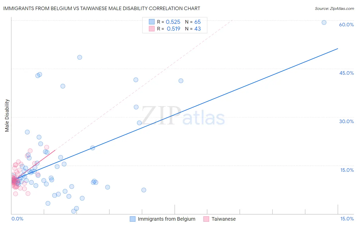 Immigrants from Belgium vs Taiwanese Male Disability