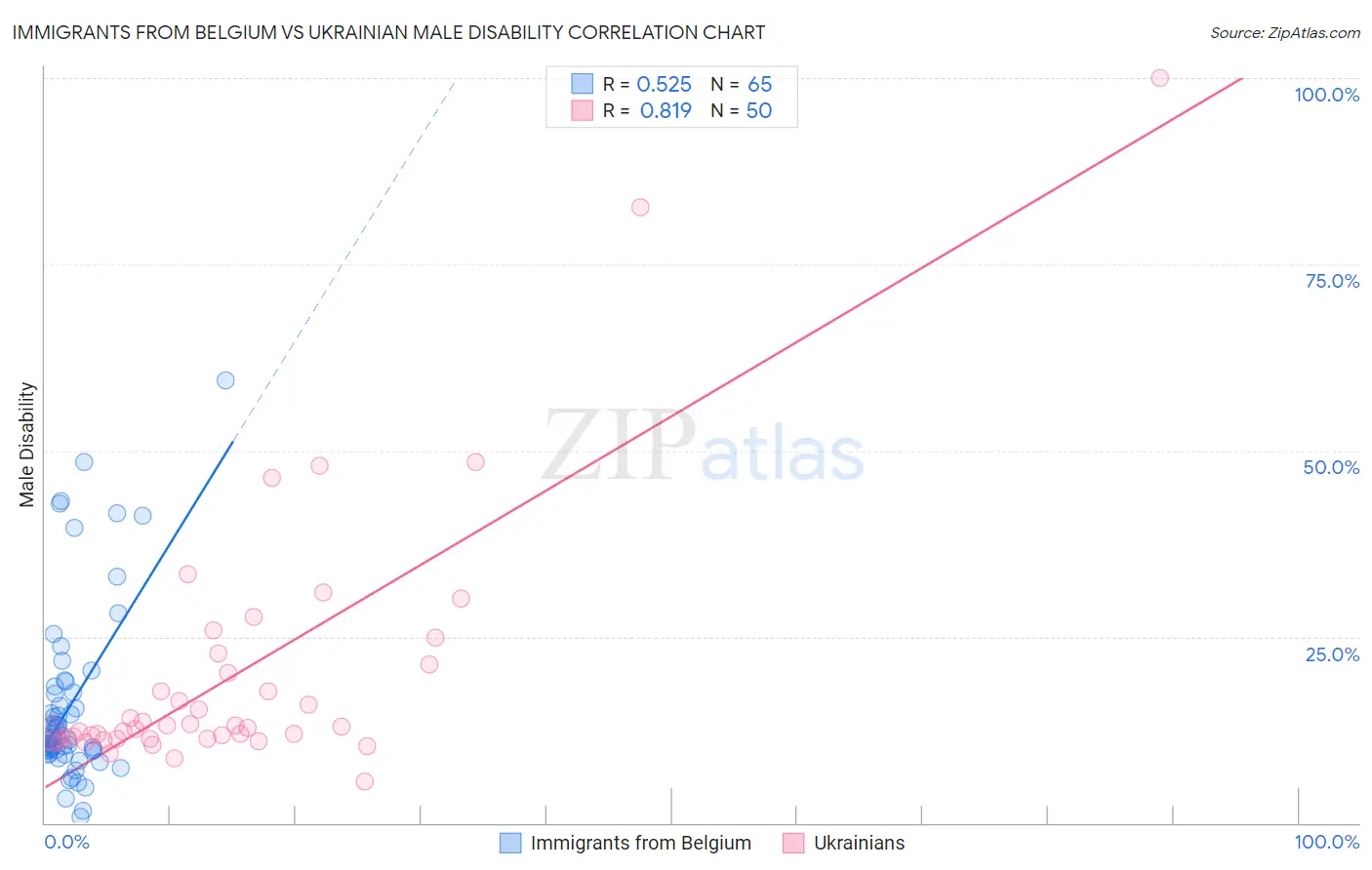 Immigrants from Belgium vs Ukrainian Male Disability