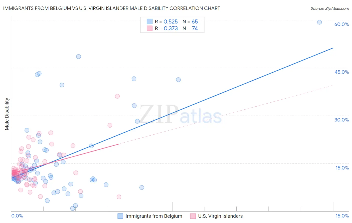 Immigrants from Belgium vs U.S. Virgin Islander Male Disability