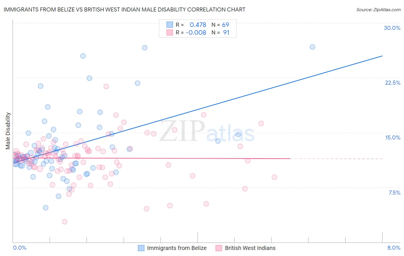 Immigrants from Belize vs British West Indian Male Disability