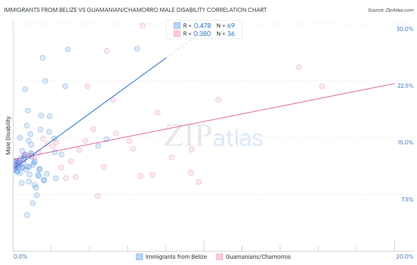 Immigrants from Belize vs Guamanian/Chamorro Male Disability