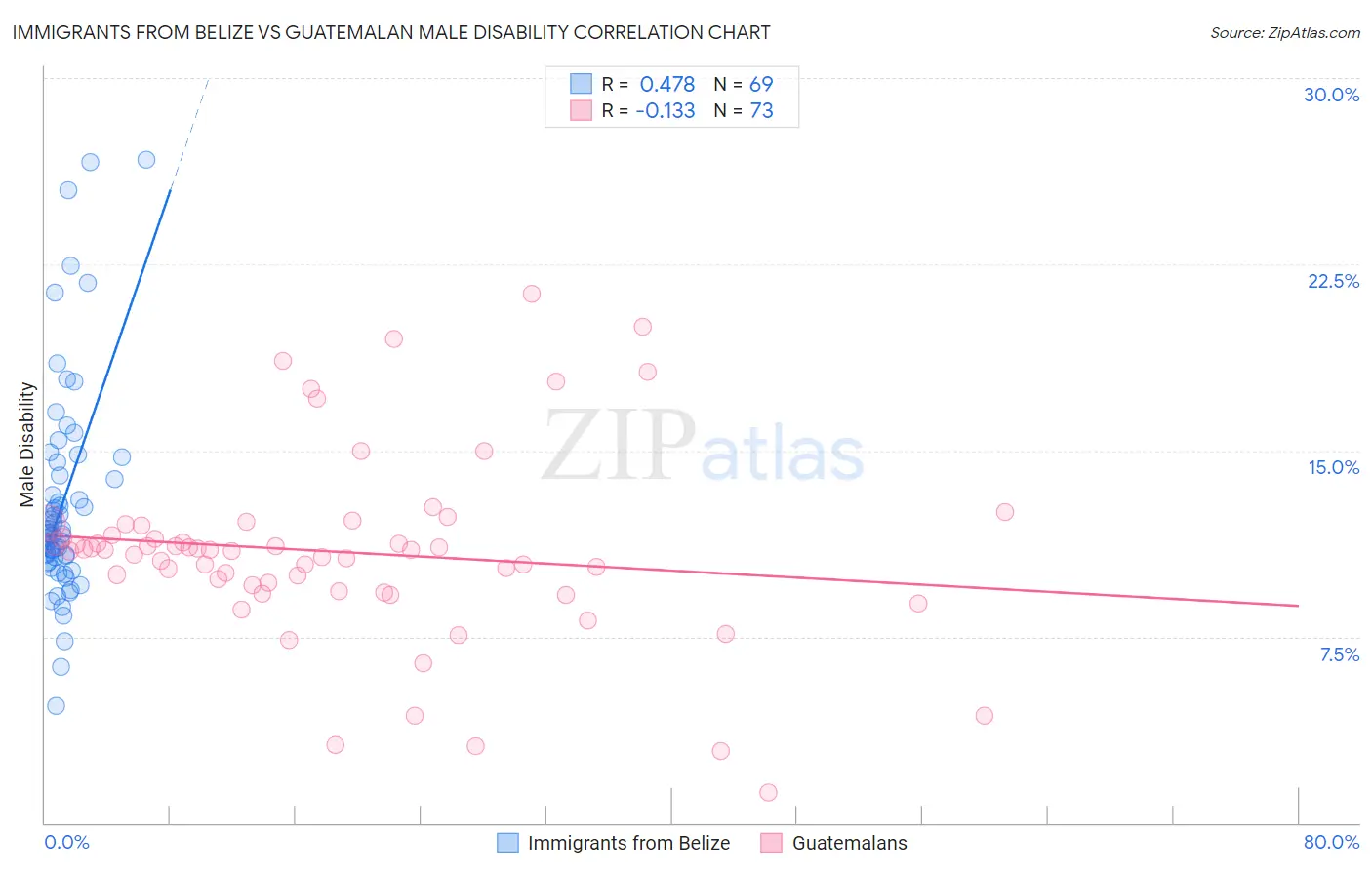 Immigrants from Belize vs Guatemalan Male Disability