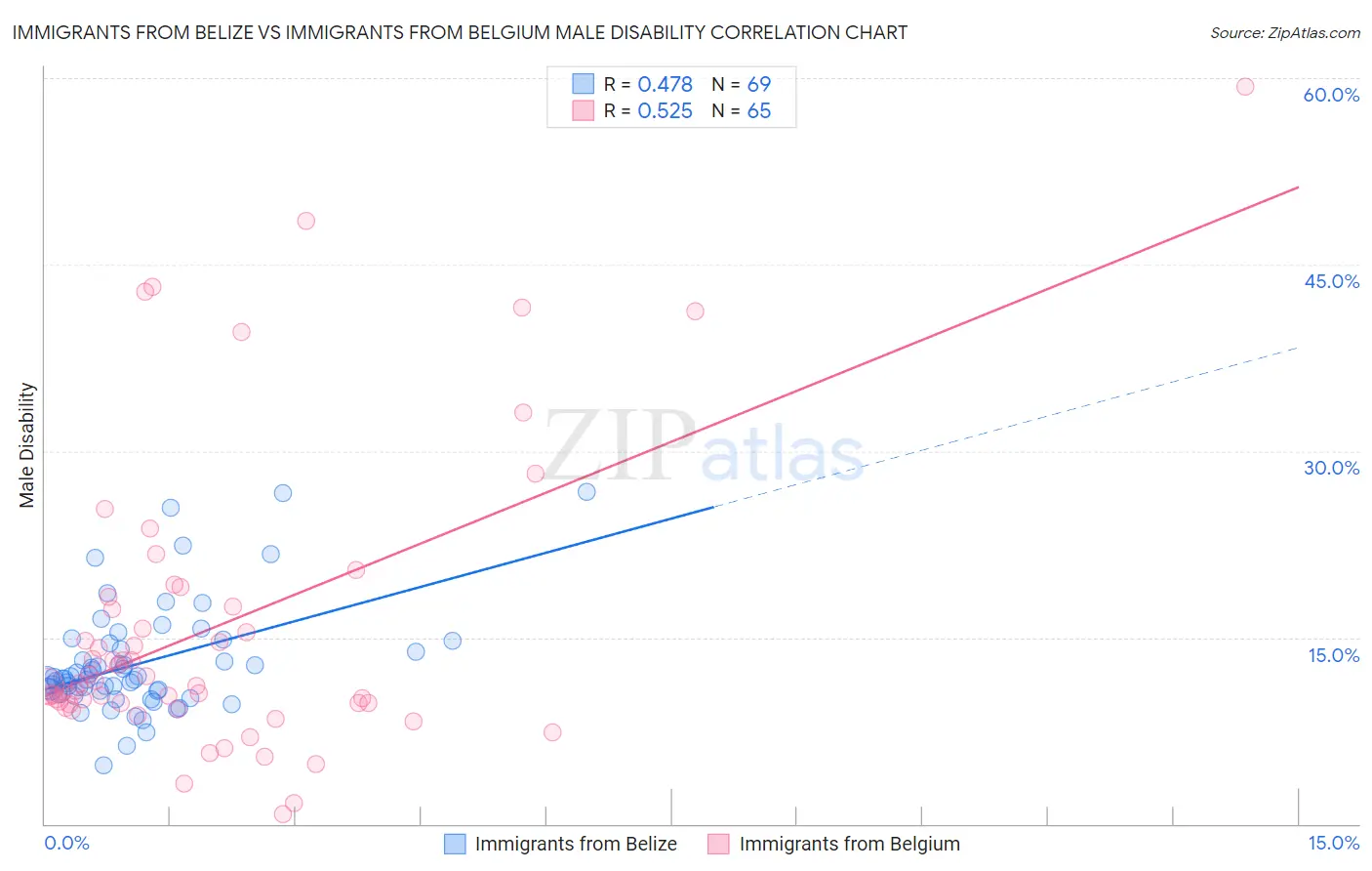 Immigrants from Belize vs Immigrants from Belgium Male Disability