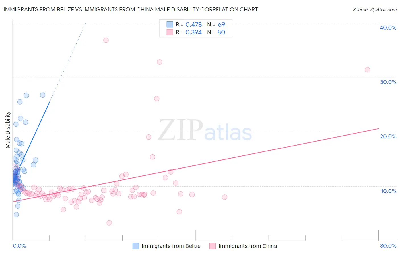 Immigrants from Belize vs Immigrants from China Male Disability