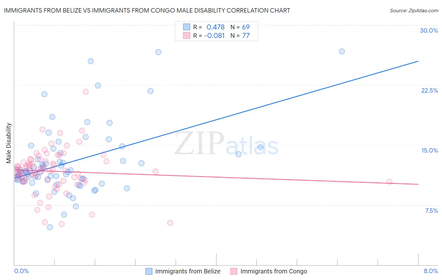 Immigrants from Belize vs Immigrants from Congo Male Disability