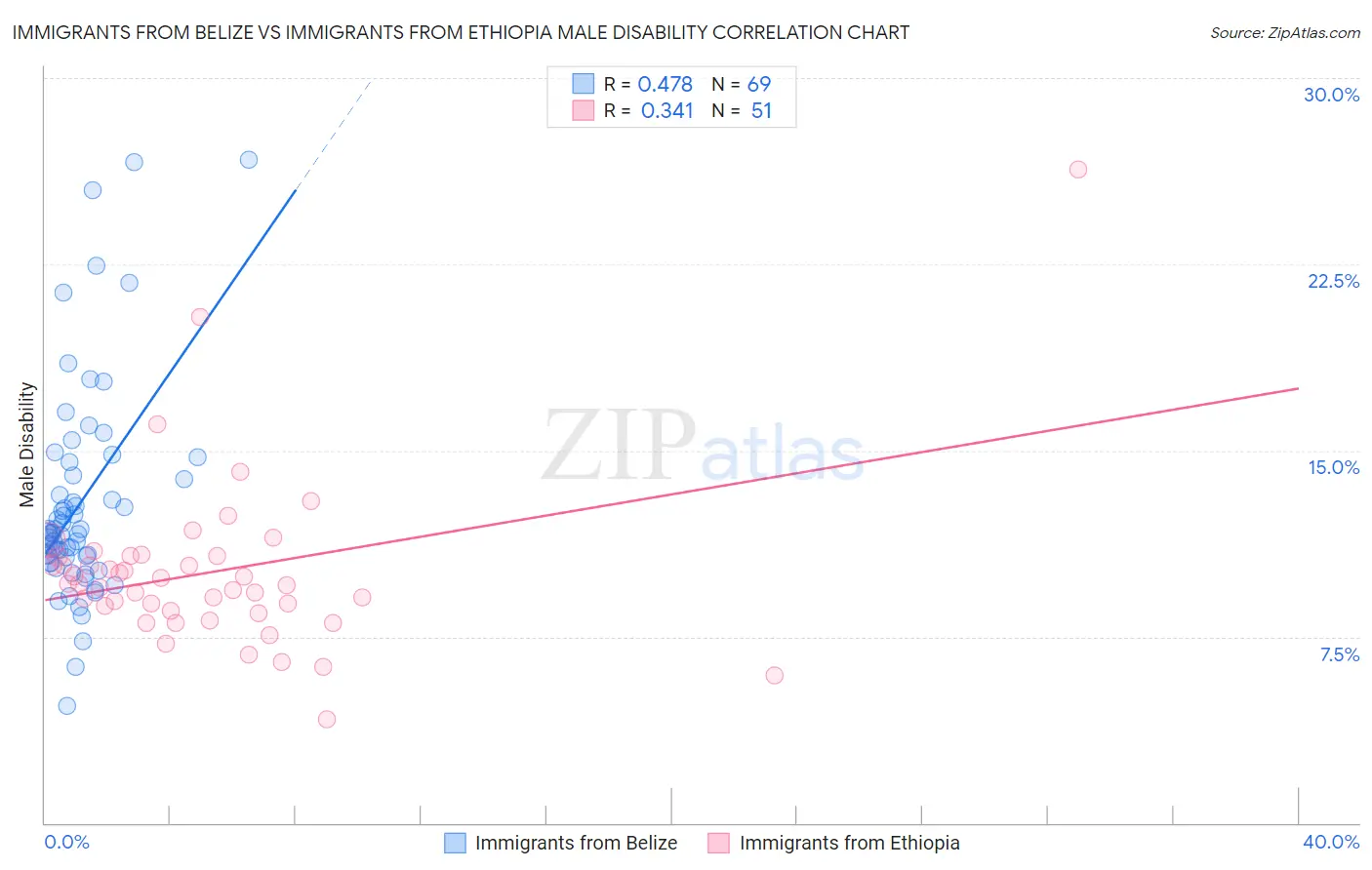 Immigrants from Belize vs Immigrants from Ethiopia Male Disability