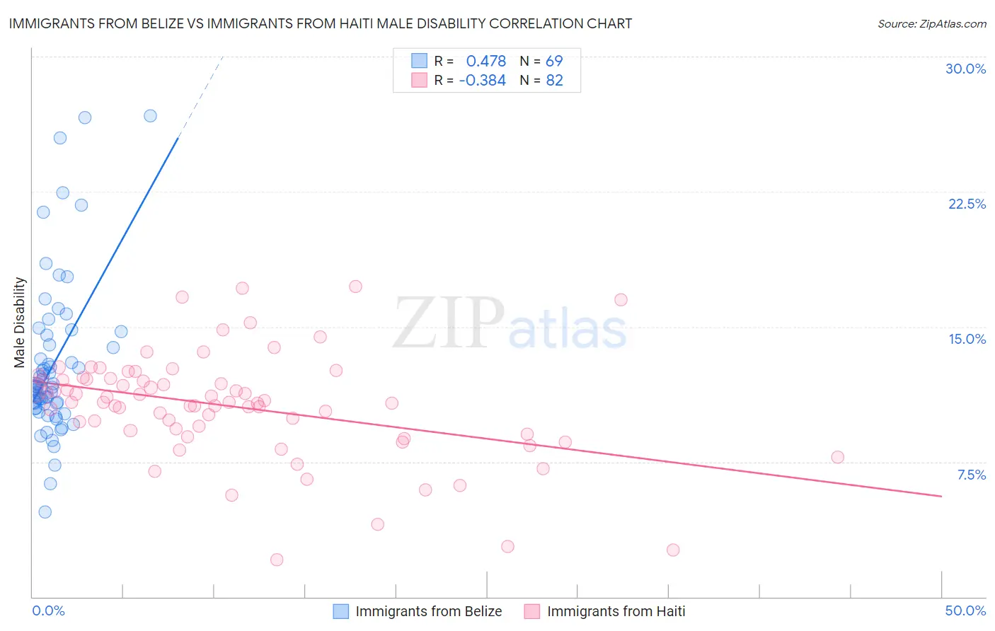 Immigrants from Belize vs Immigrants from Haiti Male Disability