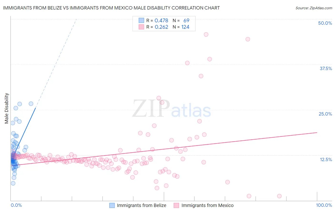 Immigrants from Belize vs Immigrants from Mexico Male Disability