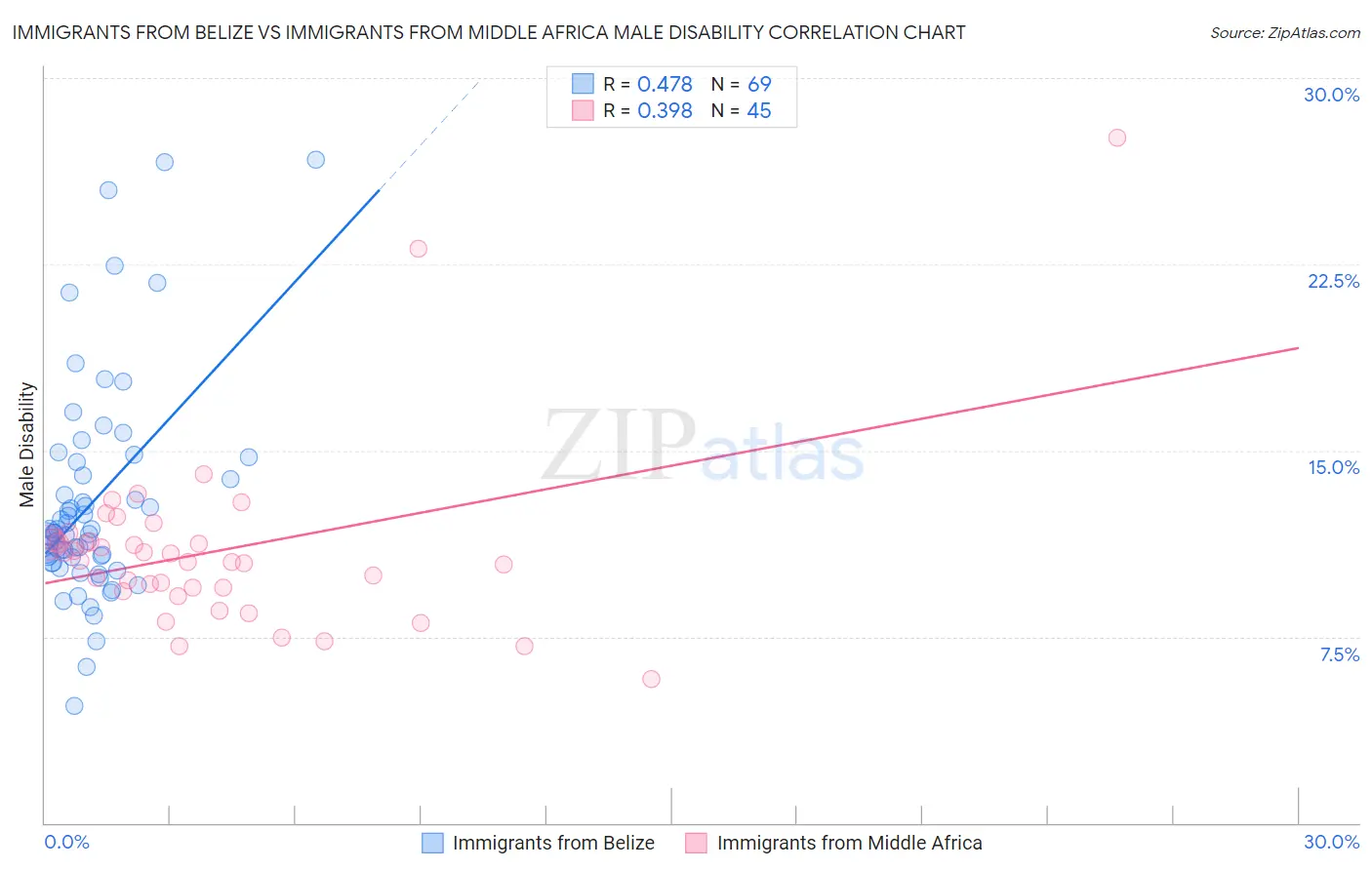 Immigrants from Belize vs Immigrants from Middle Africa Male Disability