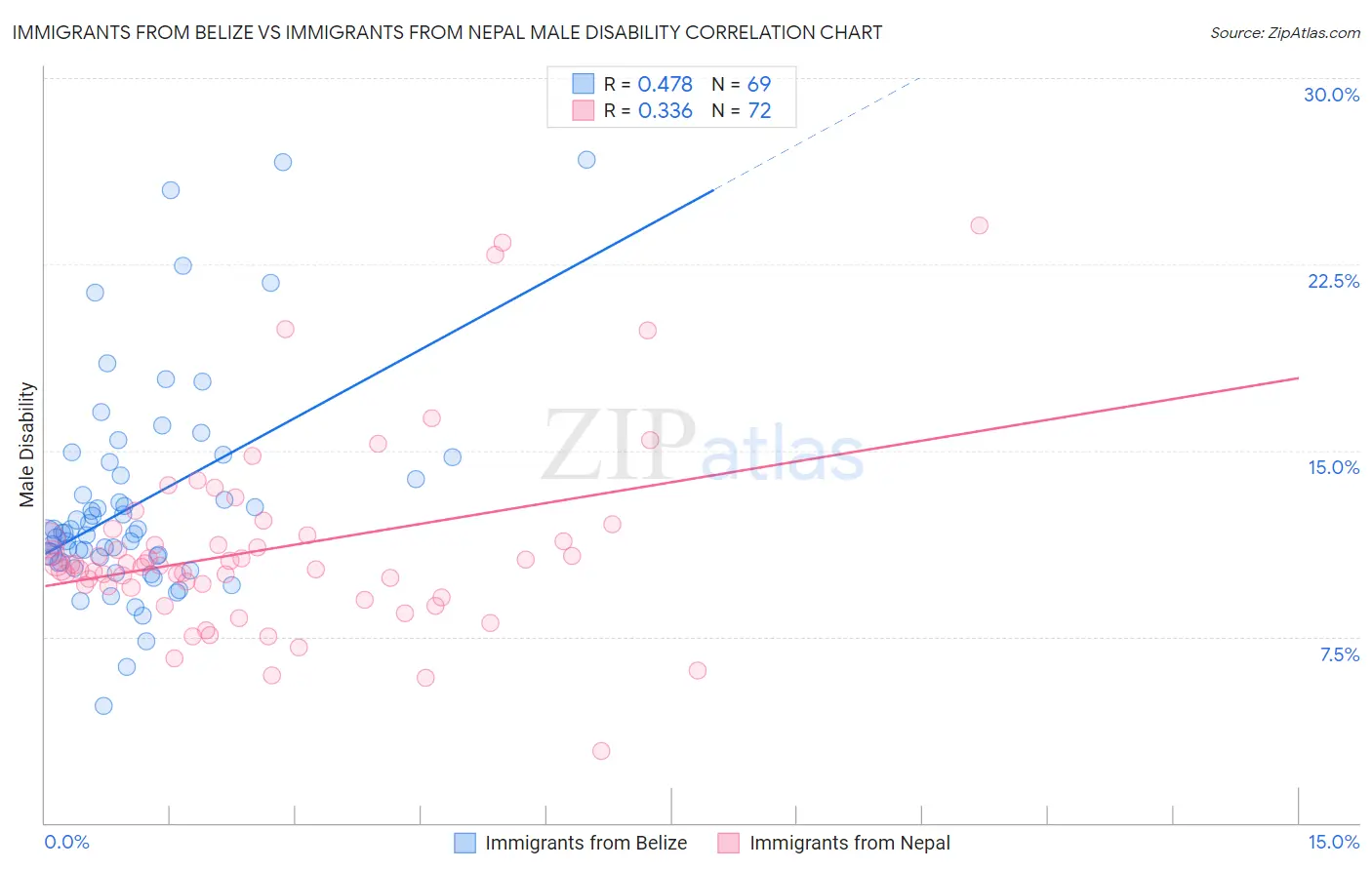 Immigrants from Belize vs Immigrants from Nepal Male Disability