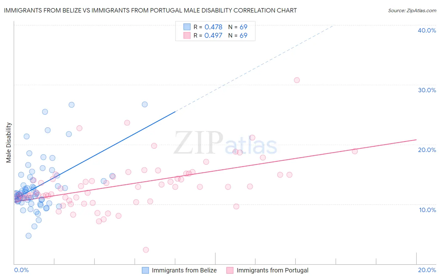 Immigrants from Belize vs Immigrants from Portugal Male Disability