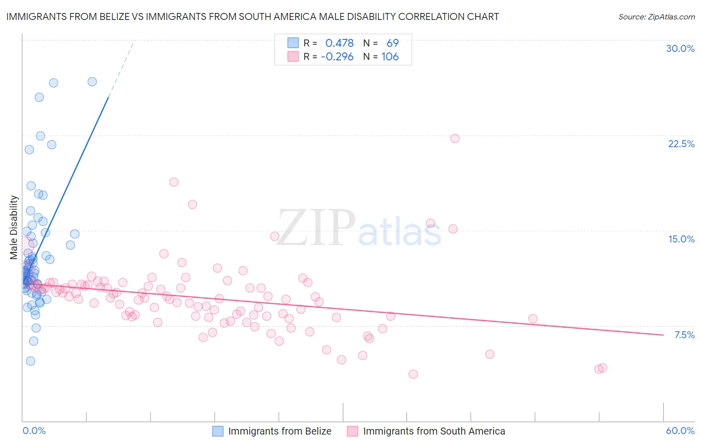 Immigrants from Belize vs Immigrants from South America Male Disability